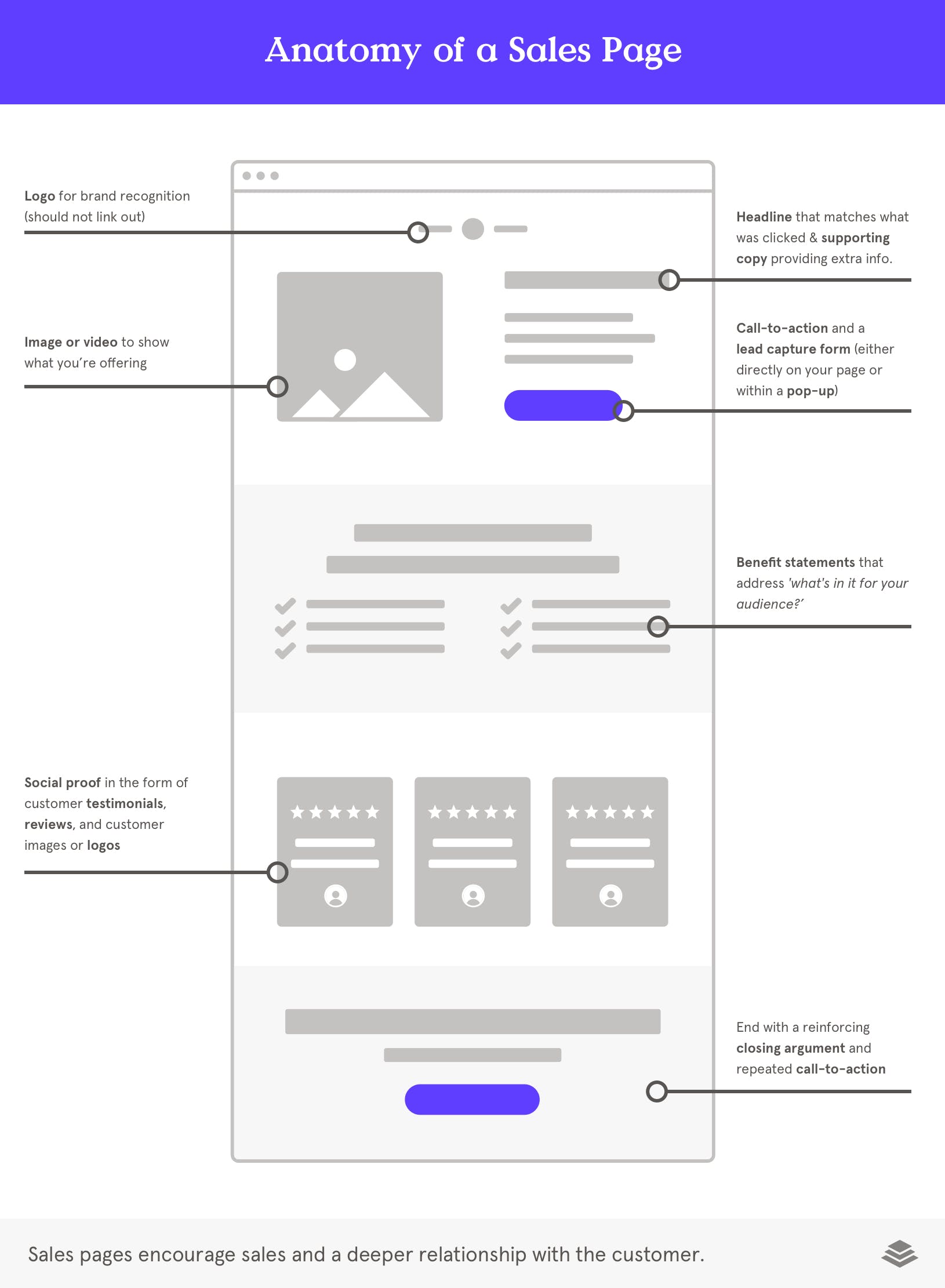 anatomy of a sales page landing page example